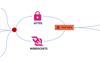 Web3系列研究 | 中国信通院尹子航：Infura——帮助用户快速接入以太坊和IPFS网络