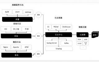 开源软件创建SOC的一份清单