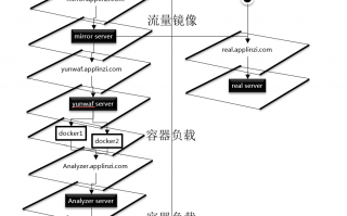 在云环境下搭建WAF系统